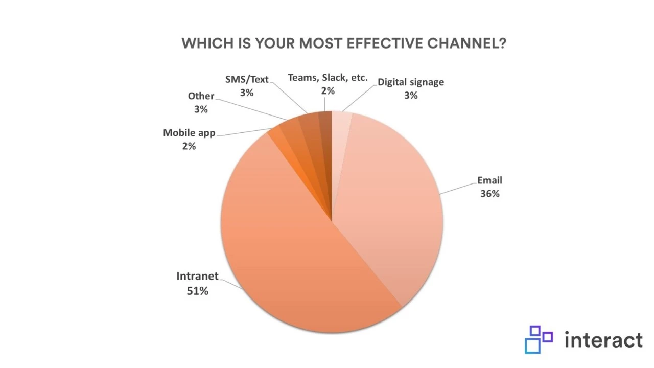 哪一种渠道是最有效的内部沟通调查结果图表